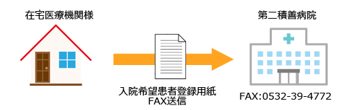 入院希望患者様の登録