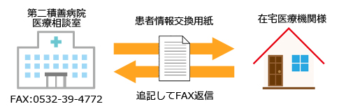 診療情報の交換