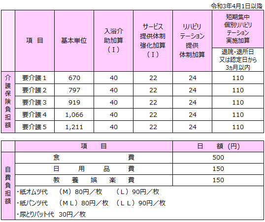 「通所リハビリテーション」ご利用料金表