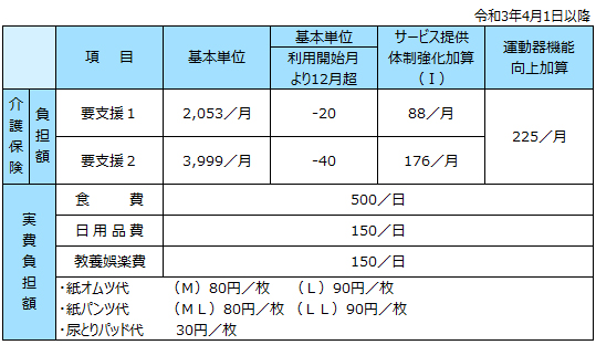 「介護予防通所リハビリテーション」ご利用料金表